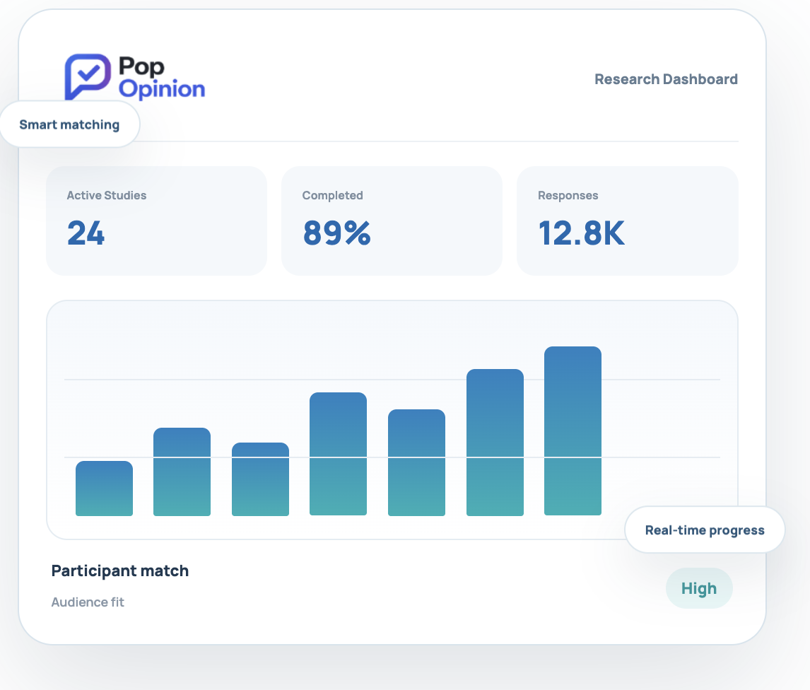 Pop Opinion research dashboard showing active studies, completion, responses and participant matching